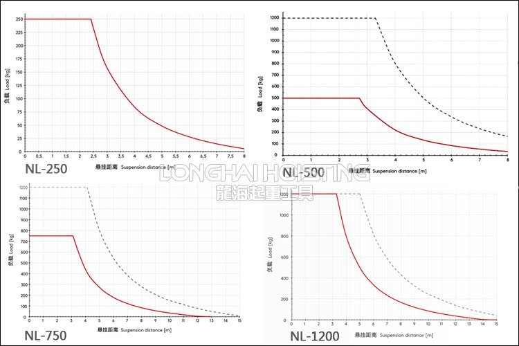 智能提升機(jī)鋁合金軌道負(fù)載曲線
