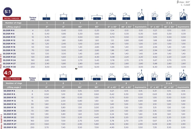 SS.DSR不銹鋼旋轉吊環載荷角度圖