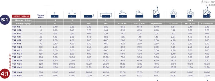 TSR型萬向旋轉吊環(huán)載荷角度圖